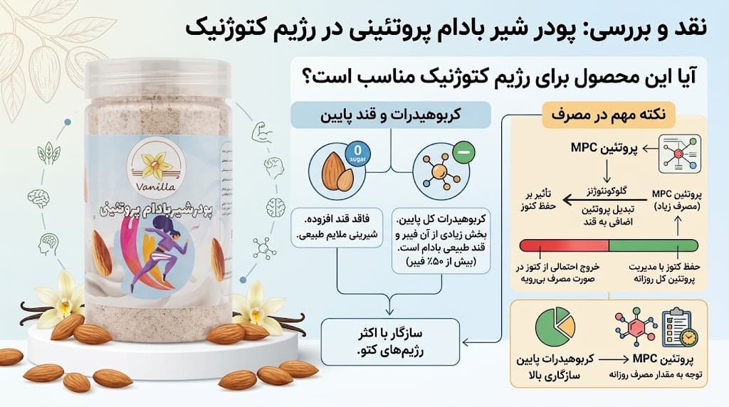 بررسی پودر شیر بادام پروتئینی در رژیم کتوژنیک