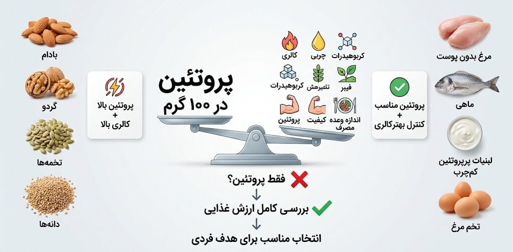 نکات مهم در انتخاب بهترین ماده غذایی