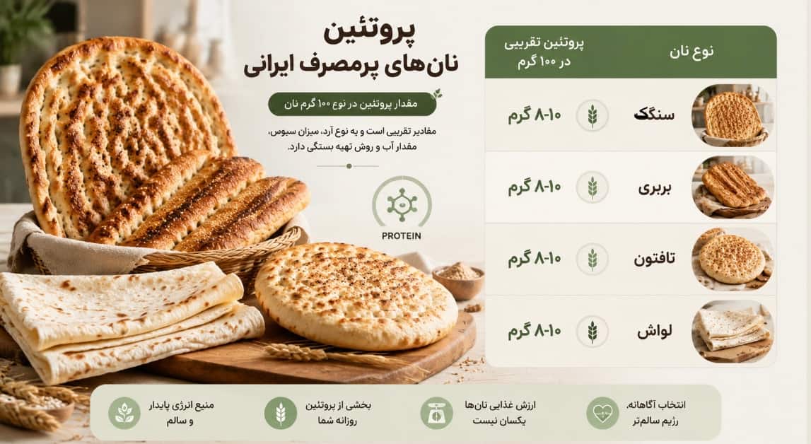 پروتئین نان های رایج در ایران